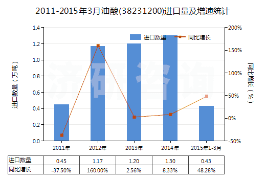 2011-2015年3月油酸(38231200)進口量及增速統(tǒng)計